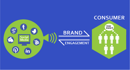 Brand Social Media Engagement